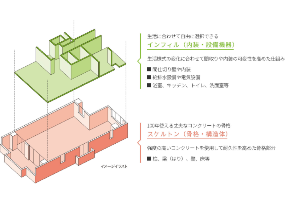 国交省推奨“スケルトン・インフィル住宅”を実現イメージ画像