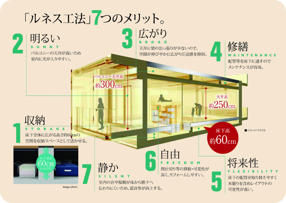 ルネス工法には７つの強みイメージ画像