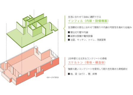 100年長持ちする建物。ルネス工法を用いて、入居者にとってもオーナーにとっても価値のある物件画像